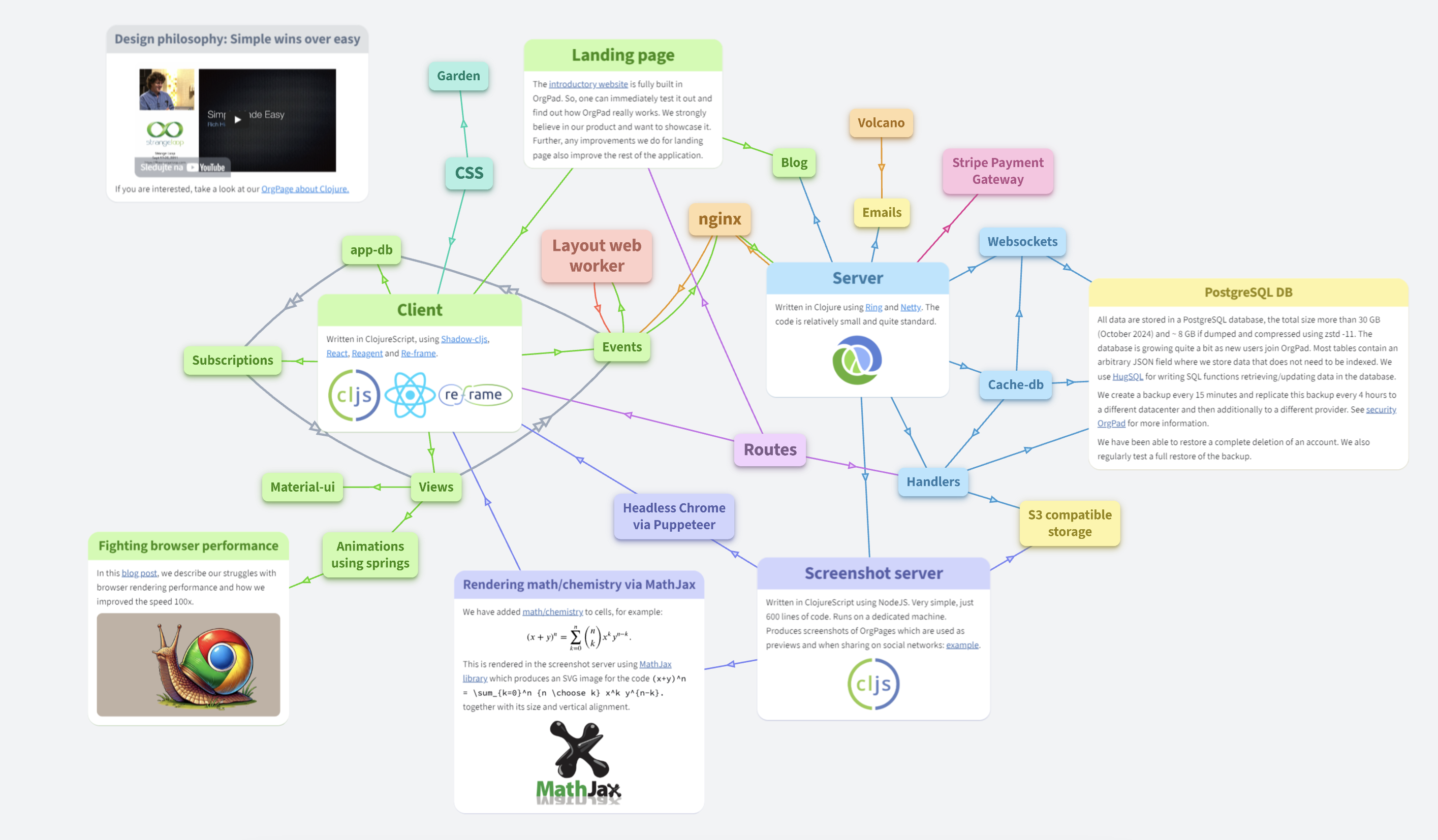 The It architecture of OrgPad as an OrgPage