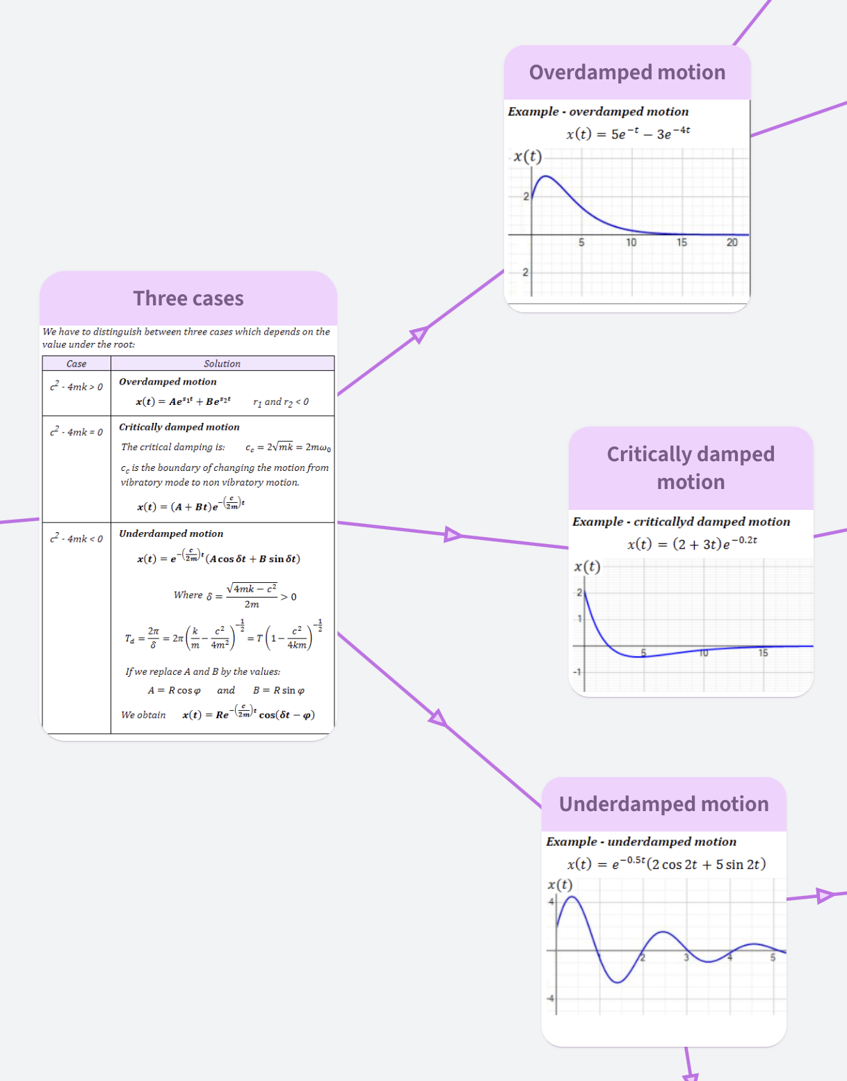 Three types of solutions